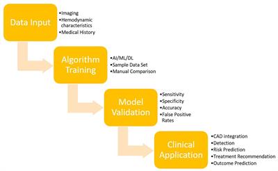 Role of artificial intelligence and machine learning in the diagnosis of cerebrovascular disease